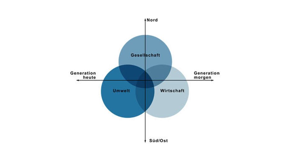 Das Dreikreismodell symbolisiert die ganzheitliche Betrachtung von Umwelt, Wirtschaft und Gesellschaft.