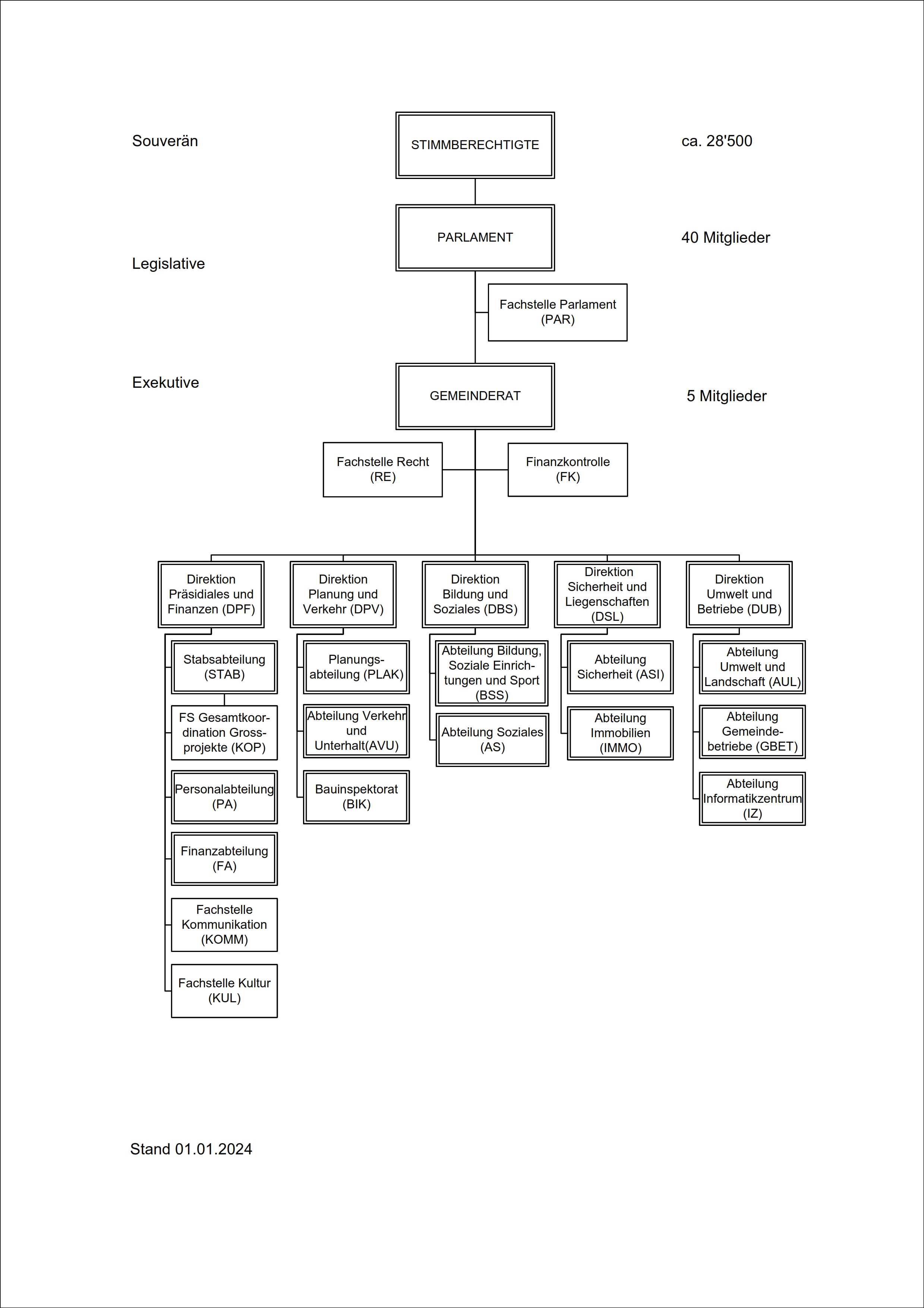 Grafische Darstellung des Organigramms der Gemeindeverwaltung