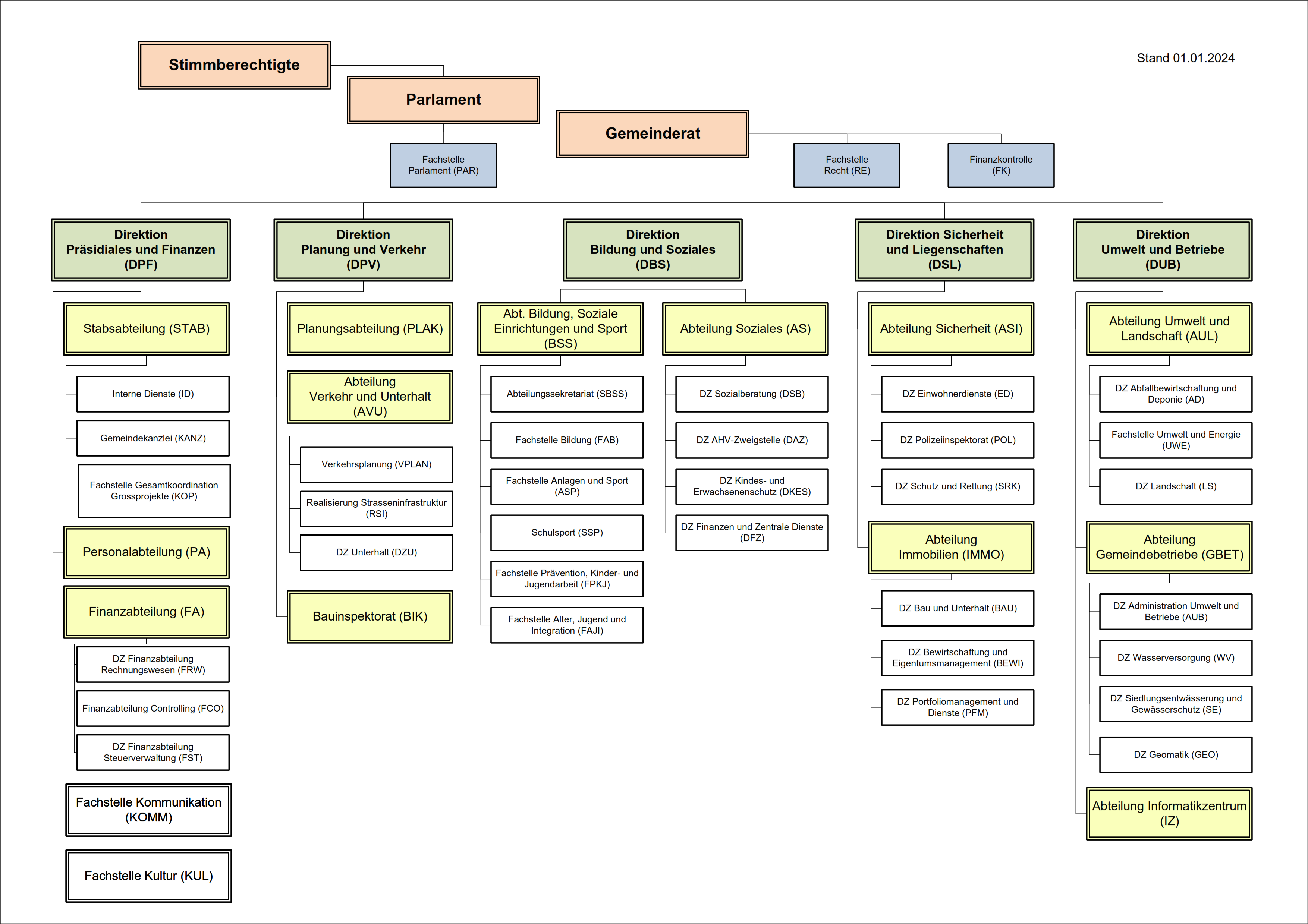 Grafische Darstellung des Organigramms des Gemeindeverwaltung mit Dienstzweigen und Fachstellen