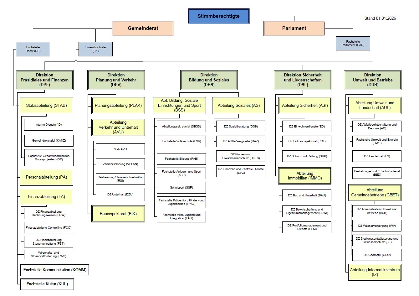 Grafische Darstellung des Organigramms des Gemeindeverwaltung mit Dienstzweigen und Fachstellen